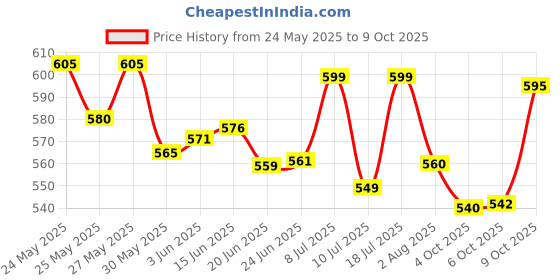 flipkart.com neuherbs Apple Cider Vinegar Effervescent Tablet With Mother,Vit B6 & B12 For Weight Loss neuherbs Price History Graph from 24 May 2025 to 9 Oct 2025