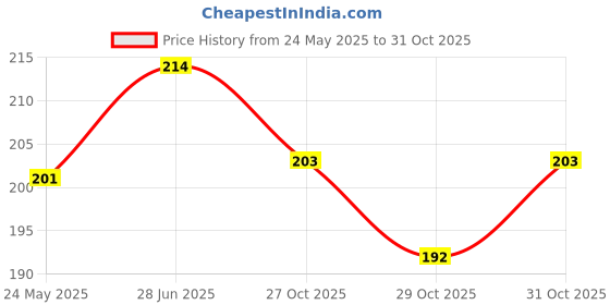 flipkart.com neuherbs Apple Cider Vinegar With Mother Effervescent Tablet, Orange Flavor neuherbs Price History Graph from 24 May 2025 to 29 Oct 2025