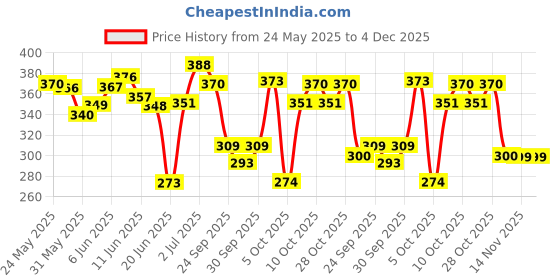 flipkart.com neuherbs Ashwagandha 1000 Plus – Pure Herbs Extract for General wellness neuherbs Price History Graph from 24 May 2025 to 4 Dec 2025