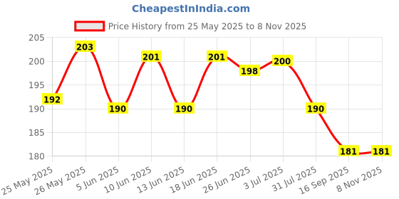 flipkart.com neuherbs Cider Vinegar 20 effervescent tablets, Apple Flavour For Weight Loss neuherbs Price History Graph from 25 May 2025 to 7 Nov 2025