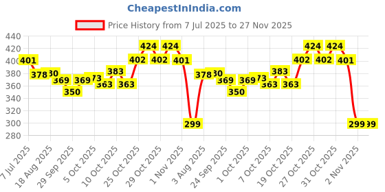 flipkart.com neuherbs Deep Sea Omega 3 Cod Liver Oil 600 Mg for Heart, Brain, Bone & Skin Health neuherbs Price History Graph from 7 Jul 2025 to 27 Nov 2025