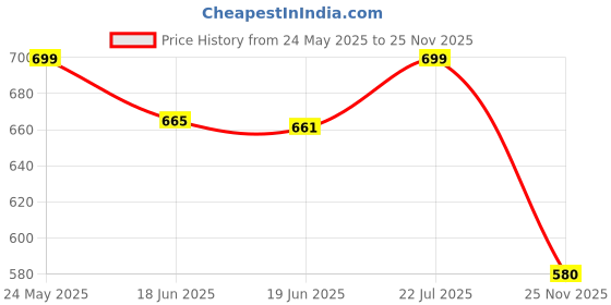 flipkart.com neuherbs Deep Sea Omega 3 Fish Oil Triple Strength 2500 Mg for Brain, Heart, Eye & Bone neuherbs Price History Graph from 24 May 2025 to 25 Nov 2025