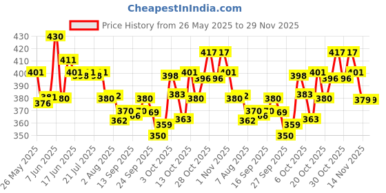 flipkart.com neuherbs Mini Deep Sea Fish Oil - Omega 3 1000 mg EPA & DHA With Vitamin D3 & E neuherbs Price History Graph from 26 May 2025 to 29 Nov 2025