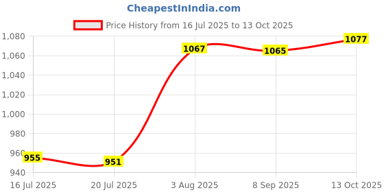 flipkart.com neuherbs Mini Deep Sea Fish Oil Omega 3 1000mg With Vitamin D3 & E , Support Heart & Bone neuherbs Price History Graph from 16 Jul 2025 to 13 Oct 2025
