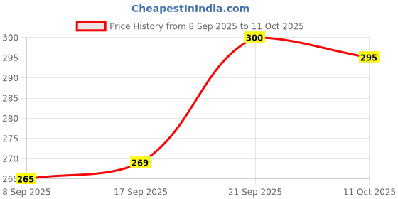 flipkart.com neuherbs Moringa Tablets | Organic Supplement For Immunity, Digestion & Overall Health neuherbs Price History Graph from 8 Sep 2025 to 11 Oct 2025