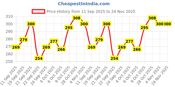 flipkart.com neuherbs Multivitamin | True Vitamin For Men & Women With Antioxidant Blend neuherbs Price History Graph from 11 Sep 2025 to 24 Nov 2025