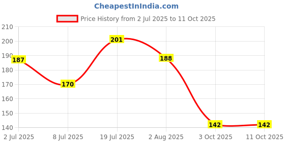 flipkart.com neuherbs Organic Mulethi Powder | Ayurvedic Support for Skin Health | No Additives neuherbs Price History Graph from 2 Jul 2025 to 10 Oct 2025
