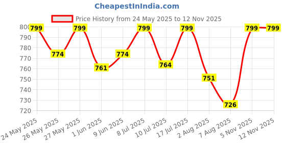 flipkart.com neuherbs Skin Glow Marine Collagen | For Glowing Skin & Wrinkle free | Litchi Flavor neuherbs Price History Graph from 24 May 2025 to 9 Nov 2025