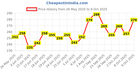 flipkart.com neuherbs Spirulina Tablets For Immunity, Energy & Weight Management neuherbs Price History Graph from 26 May 2025 to 9 Oct 2025
