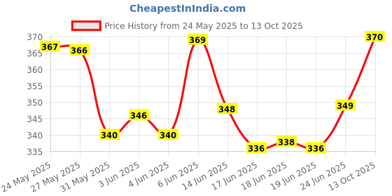 flipkart.com neuherbs True B12 Supplement For Energy & Brain With myo-inositol,Spirulina,Folic Acid neuherbs Price History Graph from 24 May 2025 to 13 Oct 2025