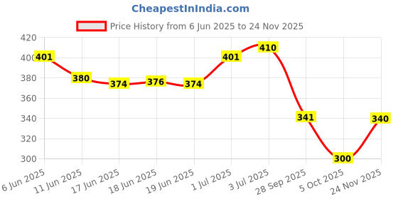 flipkart.com neuherbs Vitamin E Plus With Almond Oil For Face And Hair Helps Promote Glowing Skin neuherbs Price History Graph from 6 Jun 2025 to 24 Nov 2025