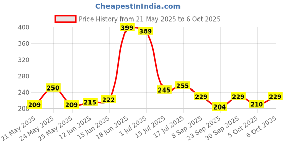 flipkart.com neulon Men Solid Mid-Calf/Crew neulon Price History Graph from 21 May 2025 to 5 Oct 2025