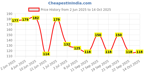 flipkart.com neulon Men Solid Mid-Calf/Crew neulon Price History Graph from 2 Jun 2025 to 14 Oct 2025