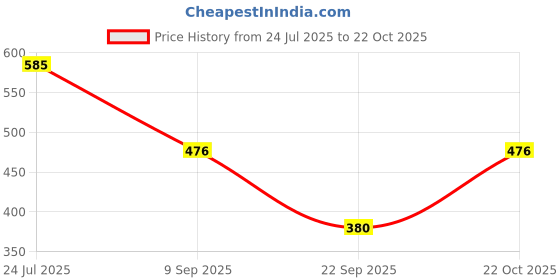 flipkart.com neunk Women Cargos neunk Price History Graph from 24 Jul 2025 to 22 Oct 2025