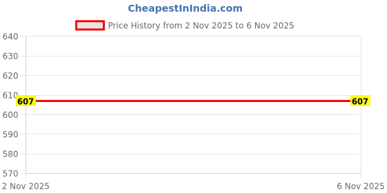 flipkart.com neunk Women Cargos neunk Price History Graph from 2 Nov 2025 to 6 Nov 2025