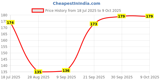 flipkart.com neura fit On & On Herbal Toothpaste | Fresh Breath | Ayurvedic Formula | Herbal Extracts Toothpaste neura fit Price History Graph from 18 Jul 2025 to 8 Oct 2025