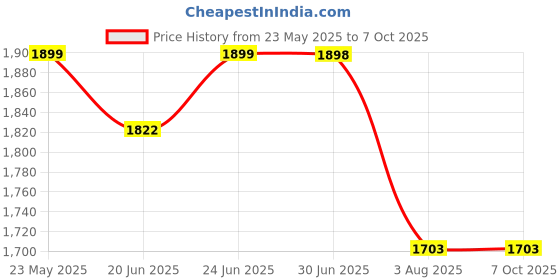 flipkart.com Neuro GoPro Action camera GoPro Action Camera 4k20MP Wifi 30M Waterproof Action Camera Sports DV Camcorder Sports and Action Camera Price History Graph from 23 May 2025 to 7 Oct 2025