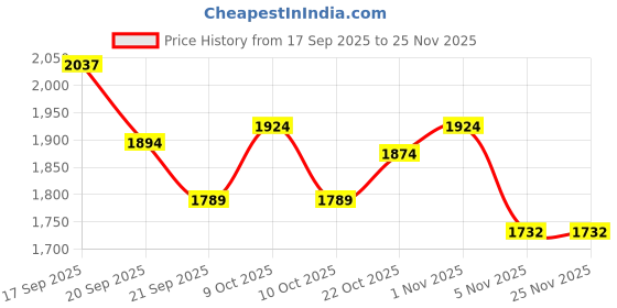 flipkart.com healthy nutrition Neuro Joint Care | Pain Relieving & Arthritis Care For Men & Women healthy nutrition Price History Graph from 17 Sep 2025 to 24 Nov 2025
