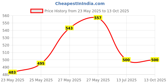 flipkart.com NEUROCLUB Metal Cufflink & Tie Pin Set Price History Graph from 23 May 2025 to 13 Oct 2025