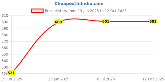 flipkart.com NEUROCLUB Metal Cufflink & Tie Pin Set Price History Graph from 19 Jun 2025 to 12 Oct 2025