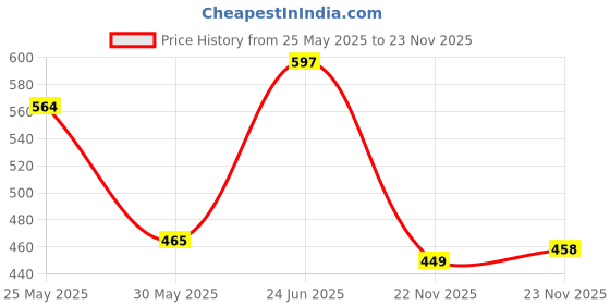 flipkart.com NEUROCLUB Metal Cufflink & Tie Pin Set Price History Graph from 25 May 2025 to 23 Nov 2025
