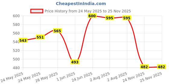 flipkart.com NEUROCLUB Metal Cufflink & Tie Pin Set Price History Graph from 24 May 2025 to 25 Nov 2025