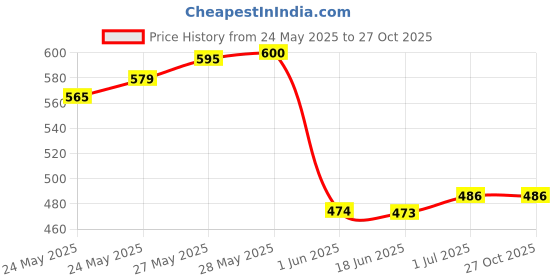 flipkart.com NEUROCLUB Silk Cufflink & Tie Pin Set Price History Graph from 24 May 2025 to 26 Oct 2025