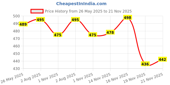flipkart.com NEUROCLUB Silk Cufflink & Tie Pin Set Price History Graph from 26 May 2025 to 21 Nov 2025