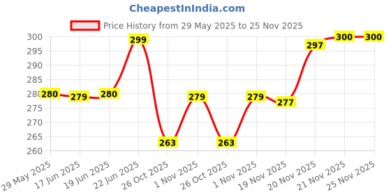 flipkart.com NEUROCLUB Silk Tie & Cufflink Price History Graph from 29 May 2025 to 25 Nov 2025
