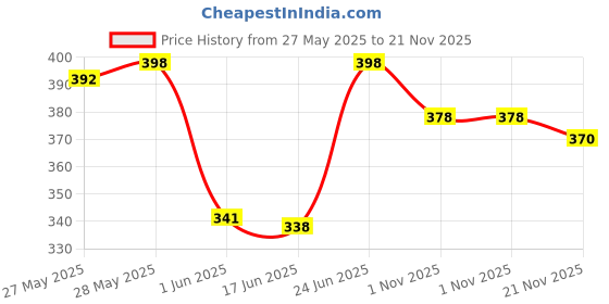 flipkart.com NEUROCLUB Silk Tie & Cufflink Price History Graph from 27 May 2025 to 21 Nov 2025