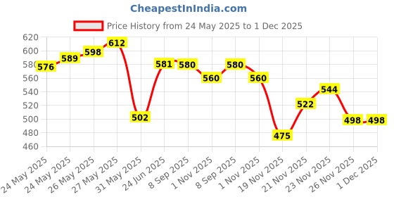 flipkart.com NEUROCLUB Silk Tie & Cufflink Price History Graph from 24 May 2025 to 1 Dec 2025