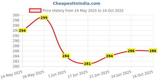 flipkart.com NEUROCLUB Silk Tie & Cufflink Price History Graph from 24 May 2025 to 16 Oct 2025