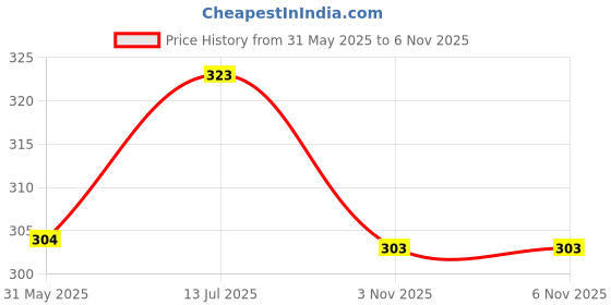flipkart.com NEUROCLUB Silk Tie & Cufflink Price History Graph from 31 May 2025 to 5 Nov 2025