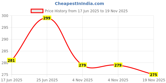 flipkart.com NEUROCLUB Silk Tie & Cufflink Price History Graph from 17 Jun 2025 to 19 Nov 2025