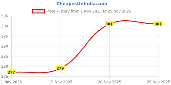 flipkart.com NEUROCLUB Silk Tie & Cufflink Price History Graph from 1 Nov 2025 to 25 Nov 2025