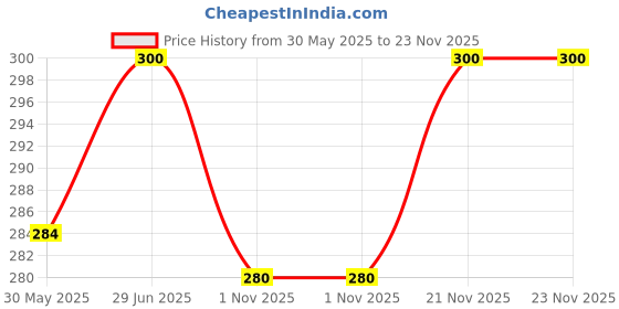 flipkart.com NEUROCLUB Silk Tie Pin Set Price History Graph from 30 May 2025 to 23 Nov 2025