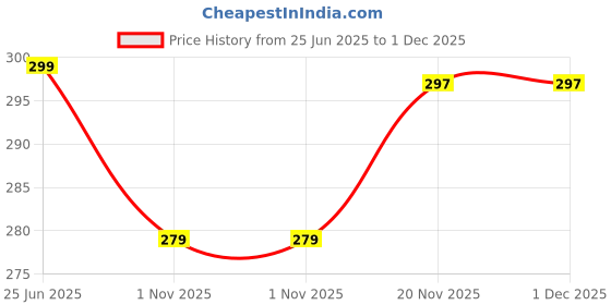 flipkart.com NEUROCLUB Silk Tie Pin Set Price History Graph from 25 Jun 2025 to 1 Dec 2025