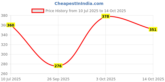 flipkart.com ontex elctronics Neuron Structure Science Working Model and Project with Report Educational Electronic Hobby Kit ontex elctronics Price History Graph from 10 Jul 2025 to 14 Oct 2025