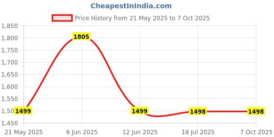 flipkart.com neuronix GoPro Action camera GoPro Action Camera 2k 2MP Wifi 30M Waterproof Camera Sports DV Camcorder Sports and Action Camera Price History Graph from 21 May 2025 to 6 Oct 2025