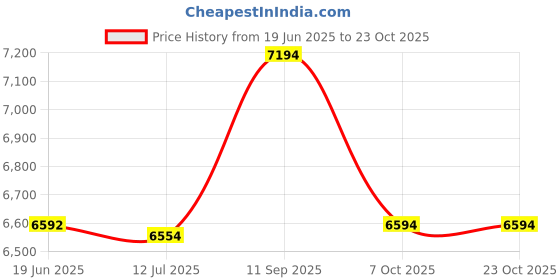 flipkart.com enfamil NeuroPro Baby Formula, Infant Formula, Prebiotic Immune Blend, Milk based Powder enfamil Price History Graph from 19 Jun 2025 to 23 Oct 2025