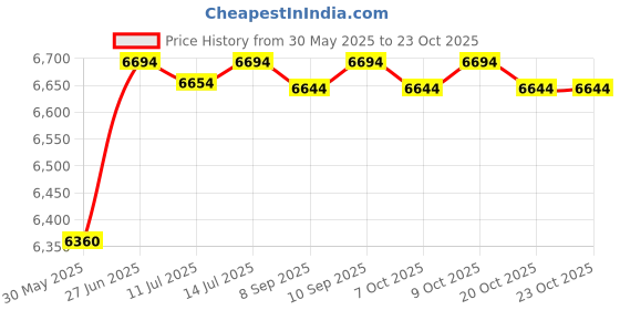 flipkart.com enfamil NeuroPro Gentlease BabyFormula,BrainBuildingDHA,HuMO6 ImmuneBl, Milkbased powder enfamil Price History Graph from 30 May 2025 to 23 Oct 2025