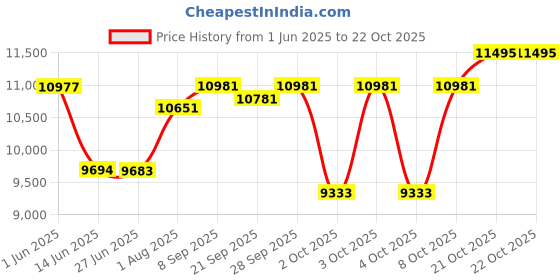 flipkart.com enfamil NeuroPro Infant Milk Super-Saver Pack, DHA & MFGM, USA-Made Brain-Boost Formula enfamil Price History Graph from 1 Jun 2025 to 22 Oct 2025