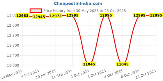 flipkart.com enfamil NeuroPro, USA-Made MFGM & DHA, Brain-Boosting Formula, Saver Pack (2x20.2 Oz) enfamil Price History Graph from 30 May 2025 to 23 Oct 2025