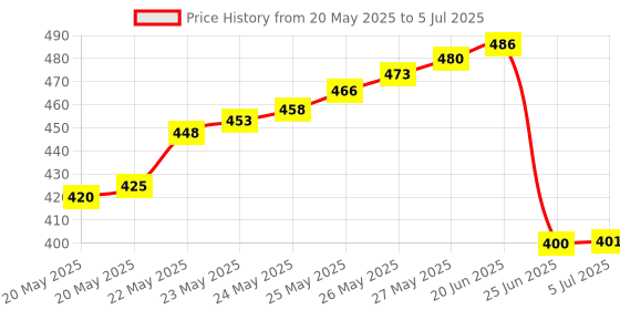 flipkart.com Neurosun Float Switch For water Tank ( Pack of 1) High Insulated Cable Float switch sensor for all type of controller and Water Tank Level Controller Wired Sensor Security System Price History Graph from 20 May 2025 to 5 Jul 2025