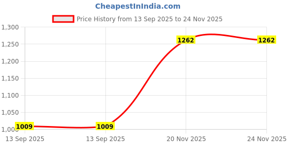 flipkart.com puma Neurotro Men Flip Flops puma Price History Graph from 13 Sep 2025 to 23 Nov 2025
