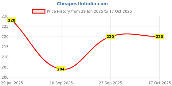 flipkart.com neurovit Antex Pharma Multivitamin & Multiminerals With Antioxident SG Cap neurovit Price History Graph from 29 Jun 2025 to 16 Oct 2025