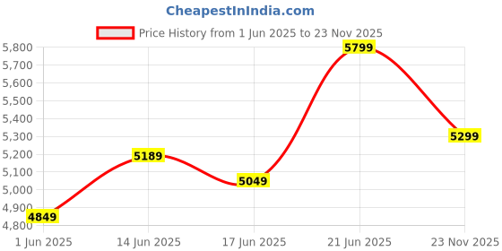 flipkart.com neuspace Buker Engineered Wood Computer Desk neuspace Price History Graph from 1 Jun 2025 to 23 Nov 2025