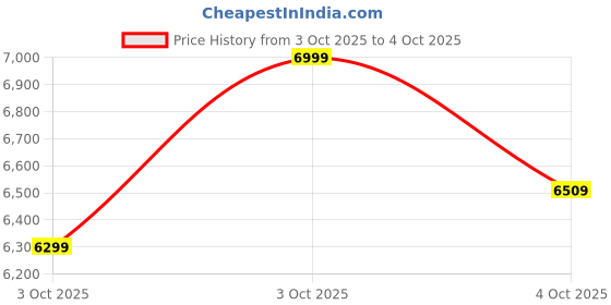 flipkart.com neuspace Cube Engineered Wood Semi-Open Book Shelf neuspace Price History Graph from 3 Oct 2025 to 4 Oct 2025