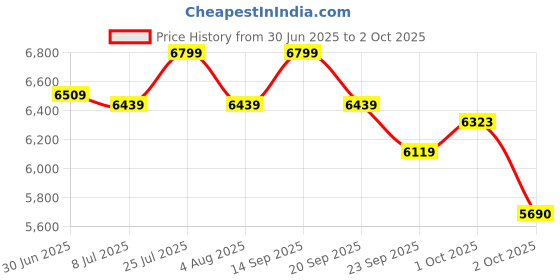 flipkart.com neuspace Phoenix Computer Office Table with BookShelf, Multiple Storage Compartments Engineered Wood Multipurpose Table neuspace Price History Graph from 30 Jun 2025 to 2 Oct 2025