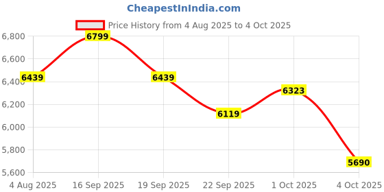 flipkart.com neuspace Phoenix Computer Office Table with BookShelf, Multiple Storage Compartments Engineered Wood Multipurpose Table neuspace Price History Graph from 4 Aug 2025 to 4 Oct 2025